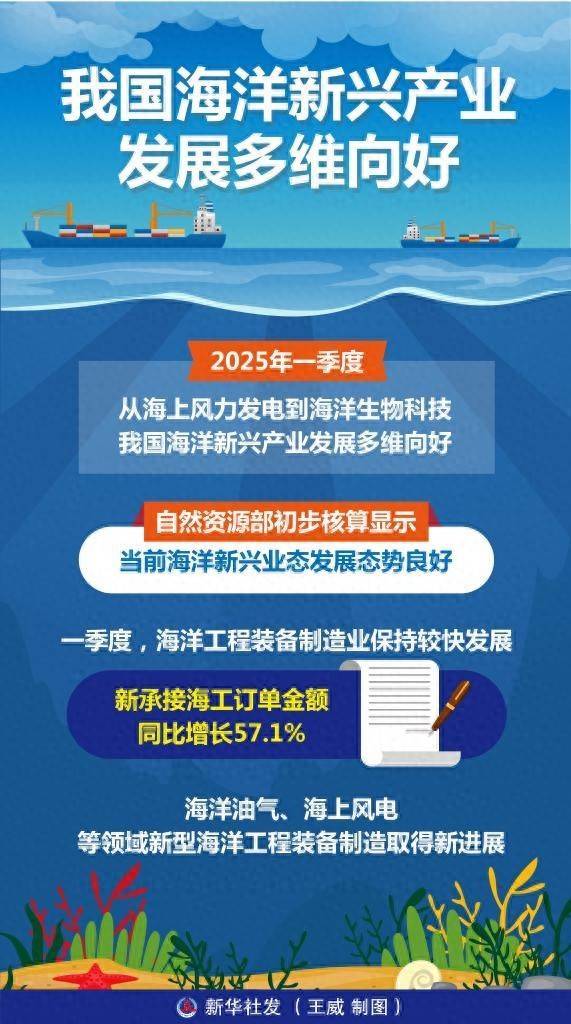 易倍策略 我国海洋新兴产业发展多维向好