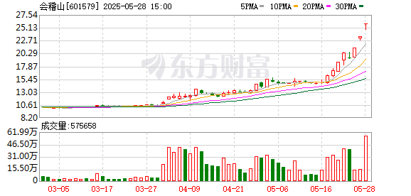 创高网 农药概念午后拉升 有个股20%涨停！“新消费”股崛起！