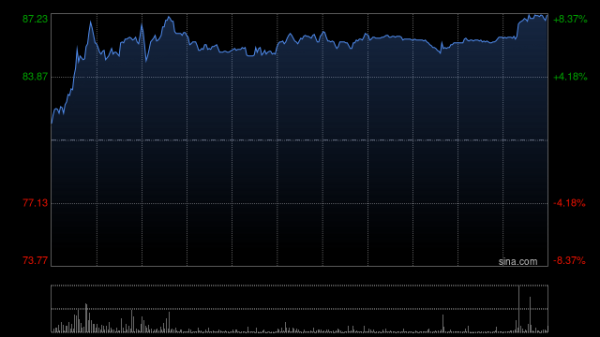 优配股 恒瑞医药现涨超7% 收到国家药监局签发关于HRS-7172片的《药物临床试验批准通知书》