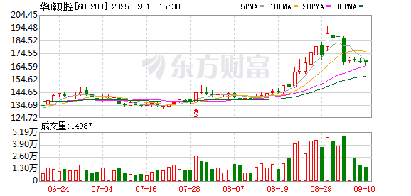 启点配资 华峰测控上半年净利润大增74% 技术研发与全球化双轮发力