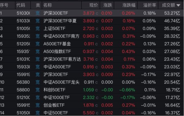公牛配资端 底部信号再次明确 核心宽基ETF连续尾盘放量 10天净流入2150亿
